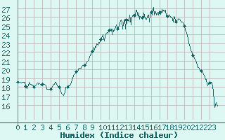 Courbe de l'humidex pour Calais / Marck (62)