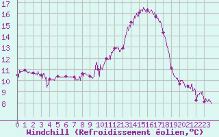 Courbe du refroidissement olien pour Ambrieu (01)