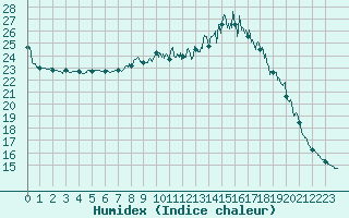 Courbe de l'humidex pour Cambrai / Epinoy (62)