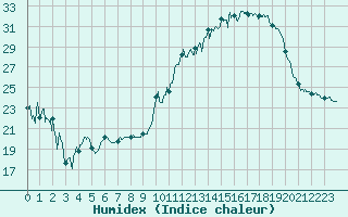 Courbe de l'humidex pour Saint-Nazaire (44)