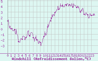 Courbe du refroidissement olien pour Limoges (87)