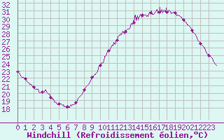 Courbe du refroidissement olien pour Rochefort Saint-Agnant (17)