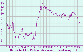Courbe du refroidissement olien pour Grenoble/St-Etienne-St-Geoirs (38)
