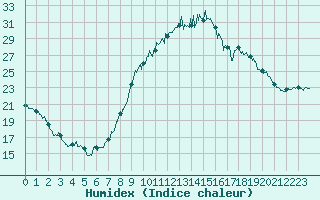 Courbe de l'humidex pour Carcassonne (11)