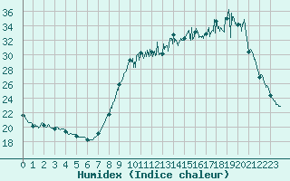 Courbe de l'humidex pour Muret (31)