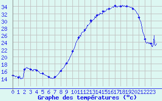 Courbe de tempratures pour Angers-Marc (49)