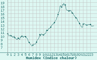 Courbe de l'humidex pour Dinard (35)