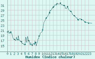 Courbe de l'humidex pour Albi (81)