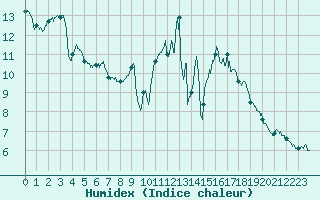 Courbe de l'humidex pour Saint-Brieuc (22)