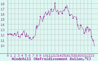 Courbe du refroidissement olien pour Marignane (13)