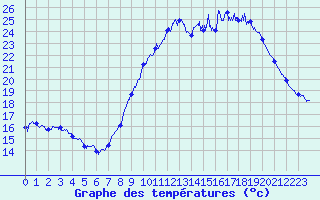 Courbe de tempratures pour Le Havre - Octeville (76)