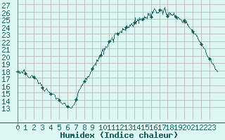 Courbe de l'humidex pour Roissy (95)