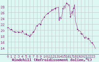 Courbe du refroidissement olien pour Hyres (83)