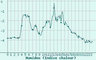 Courbe de l'humidex pour Chamonix-Mont-Blanc (74)