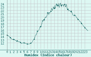 Courbe de l'humidex pour Vannes-Sn (56)