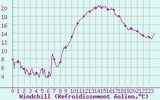 Courbe du refroidissement olien pour Rodez (12)