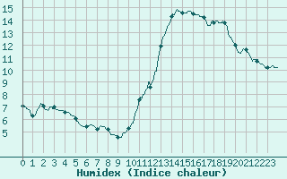 Courbe de l'humidex pour Brive-Laroche (19)