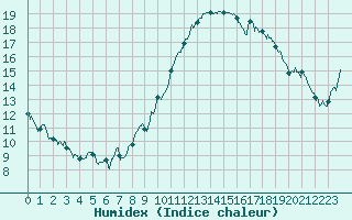 Courbe de l'humidex pour Perpignan (66)