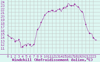 Courbe du refroidissement olien pour Narbonne (11)