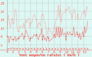 Courbe de la force du vent pour Prades d