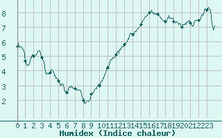 Courbe de l'humidex pour Orange (84)