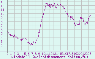 Courbe du refroidissement olien pour Alistro (2B)