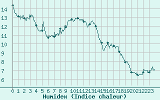 Courbe de l'humidex pour Gap (05)