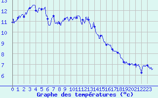 Courbe de tempratures pour Lorient (56)