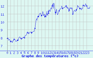 Courbe de tempratures pour Dinard (35)