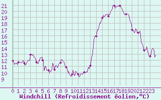 Courbe du refroidissement olien pour Chouilly (51)