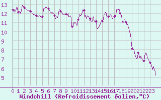 Courbe du refroidissement olien pour Brive-Laroche (19)