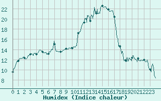 Courbe de l'humidex pour Digne les Bains (04)