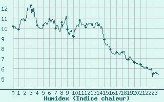 Courbe de l'humidex pour Chambry / Aix-Les-Bains (73)