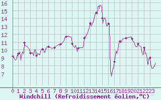 Courbe du refroidissement olien pour Douvaine (74)