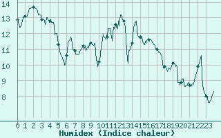 Courbe de l'humidex pour Brest (29)