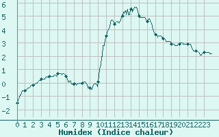 Courbe de l'humidex pour Muret (31)