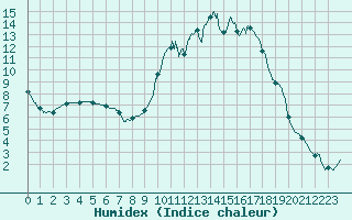 Courbe de l'humidex pour Guret Saint-Laurent (23)