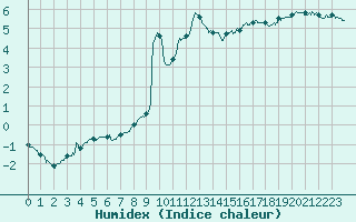 Courbe de l'humidex pour Lran (09)