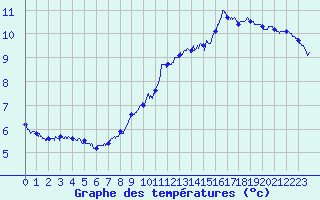 Courbe de tempratures pour Grenoble/St-Etienne-St-Geoirs (38)