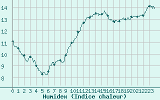 Courbe de l'humidex pour Roissy (95)