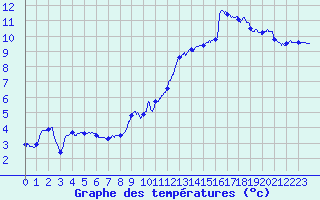 Courbe de tempratures pour La Rochelle - Aerodrome (17)