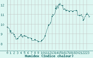 Courbe de l'humidex pour Angoulme - Brie Champniers (16)