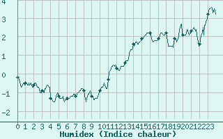 Courbe de l'humidex pour Belley (01)