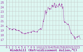 Courbe du refroidissement olien pour Saint-Girons (09)