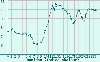 Courbe de l'humidex pour Blois (41)