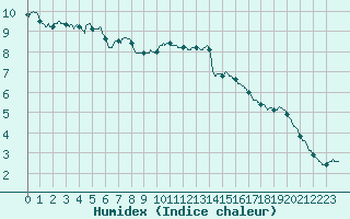 Courbe de l'humidex pour Bourges (18)