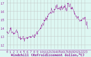 Courbe du refroidissement olien pour Angrie (49)