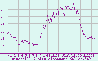 Courbe du refroidissement olien pour Ile d