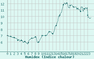 Courbe de l'humidex pour Cherbourg (50)