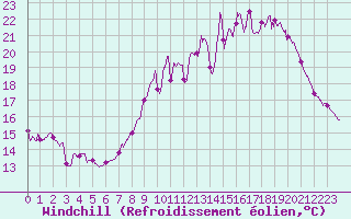 Courbe du refroidissement olien pour Cognac (16)